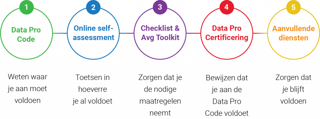 Stappenplan Data Pro