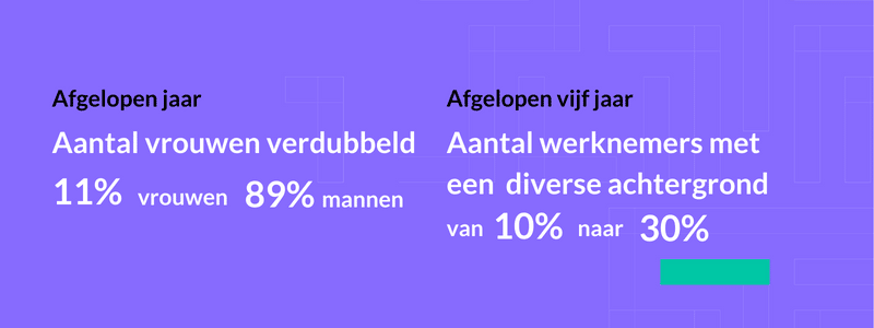 Huidige D&I cijfers bij Nalta